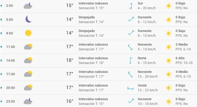 Pronóstico del tiempo en Santander hoy, miércoles 6 de mayo de 2020.