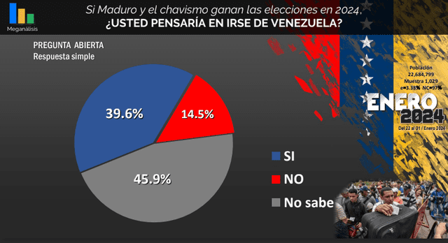 Gráfico muestra que cerca del 40% de la población venezolana no quiere de nuevo a Maduro en el poder. Foto: Meganalisis   