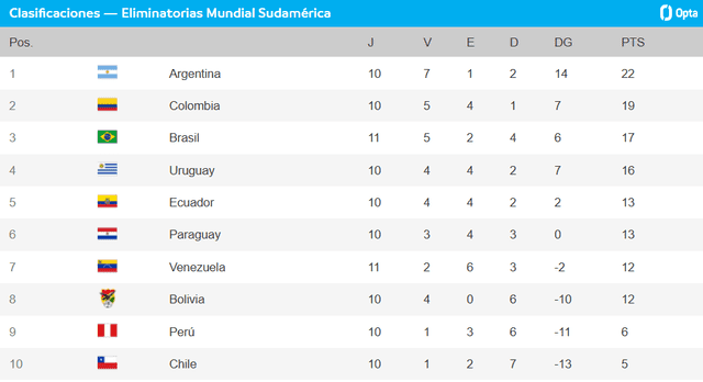 Tabla de posiciones tras el empate con Brasil. Foto: Conmebol   