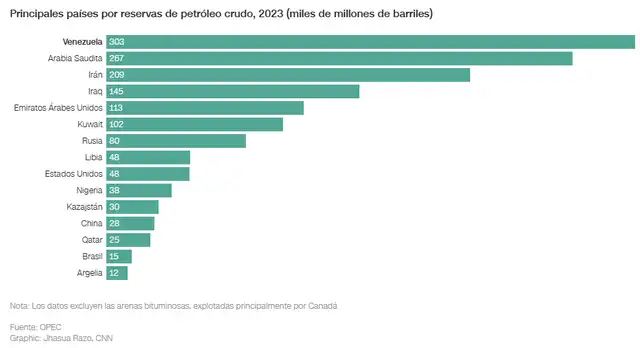 Top de países con mayores reservas de petróleo del mundo. Foto: CNN<br> Top de países con mayores reservas de petróleo del mundo. Foto: CNN<br>