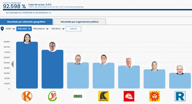 Según la Oficina Nacional de Procesos Electorales, en Áncash Keiko Fujimori encabeza los resultados con 18,051%, seguida por Roberto Sánchez con 14,936%. Según la Oficina Nacional de Procesos Electorales, en Áncash Keiko Fujimori encabeza los resultados con 18,051%, seguida por Roberto Sánchez con 14,936%.