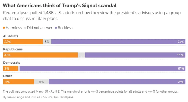 74% of Americans consider the Signal scandal as reckless. Photo: Reuters/Ipsos 74% of Americans consider the Signal scandal as reckless. Photo: Reuters/Ipsos