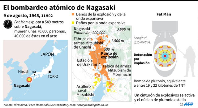 El bombardeo atómico de Nagasaki en Japón, el 9 de agosto de 1945. Infografía: AFP