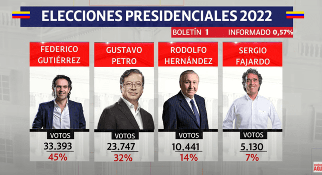 Resultados Elecciones 2022 EN VIVO: primer boletín pone a Fico Gutiérrez arriba de Gustavo Petro