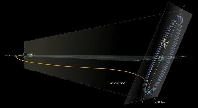 Trayectoria hacia L2 de James Webb. Foto: Steve Sabia / NASA Goddard