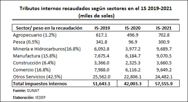 tributos internos según sectores entre 2019-2021
