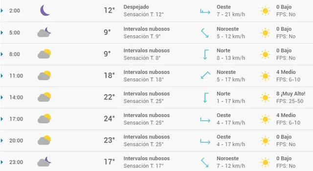 Pronóstico del tiempo en Madrid hoy, miércoles 6 de mayo de 2020.