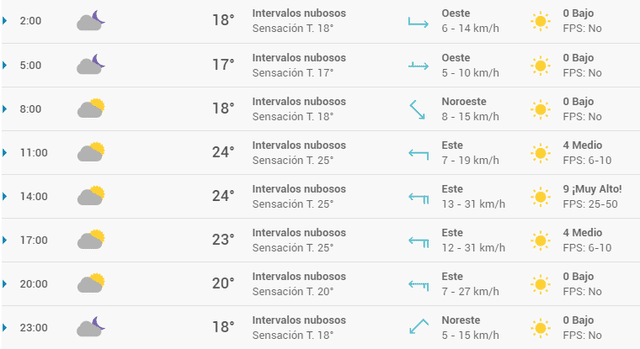 Pronóstico del tiempo en Valencia hoy, domingo 3 de mayo de 2020.