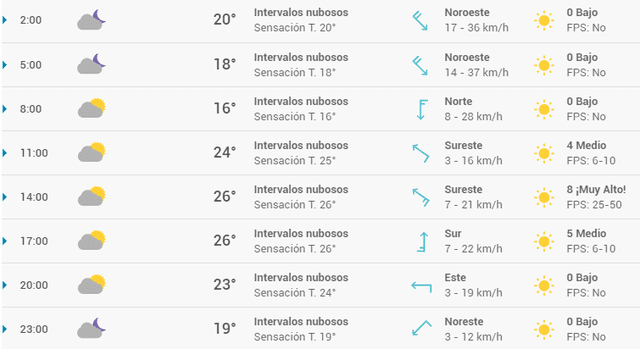 Pronóstico del tiempo en Málaga hoy, sábado 2 de mayo de 2020.