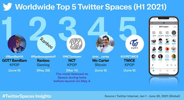Los Spaces de Twitter con más oyentes en la primera mitad del 2021. Foto: Twitter Insights