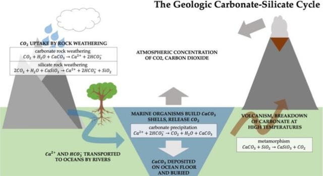  Ciclos de retroalimentación para el ciclo de carbonato-silicato. Foto: Wikimedia   