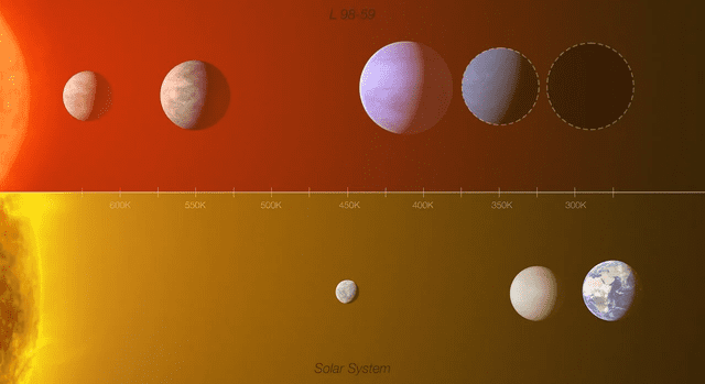  Comparación de los cinco exoplanetas con los del sistema solar. El quinto exoplaneta recibe la misma energía que la Tierra. Foto: ESO   