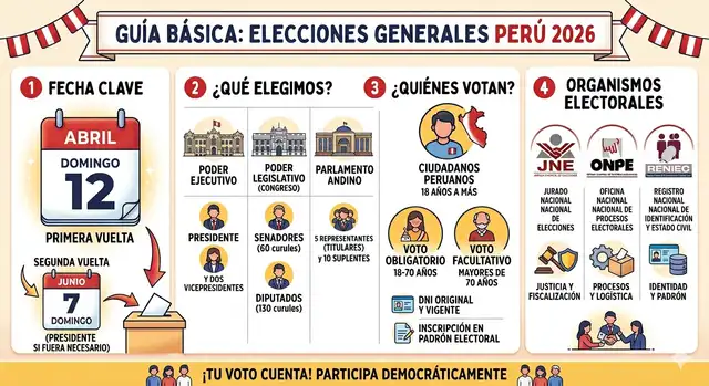  Guía básica de las Elecciones Generales Perú 2026. (Foto: Infografía de Nano Banana)  