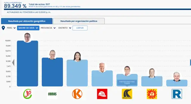 Roberto Sánchez lidera la votación con el 23,2%, seguido de Ricardo Belmont con 14,6% y Keiko Fujimori con 13,5%, según el conteo al 89% de actas procesadas. Roberto Sánchez lidera la votación con el 23,2%, seguido de Ricardo Belmont con 14,6% y Keiko Fujimori con 13,5%, según el conteo al 89% de actas procesadas.