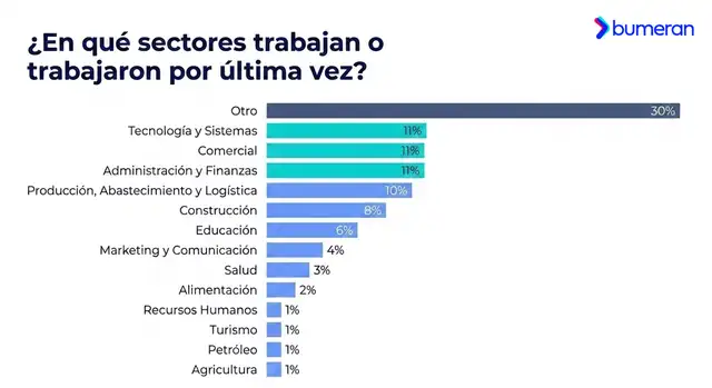 El 30% de quienes reciben gratificación pertenece a la categoría Otros, seguido por Tecnología y Sistemas, Comercial y Administración y Finanzas (11% cada uno). Foto: Bumeran El 30% de quienes reciben gratificación pertenece a la categoría Otros, seguido por Tecnología y Sistemas, Comercial y Administración y Finanzas (11% cada uno). Foto: Bumeran