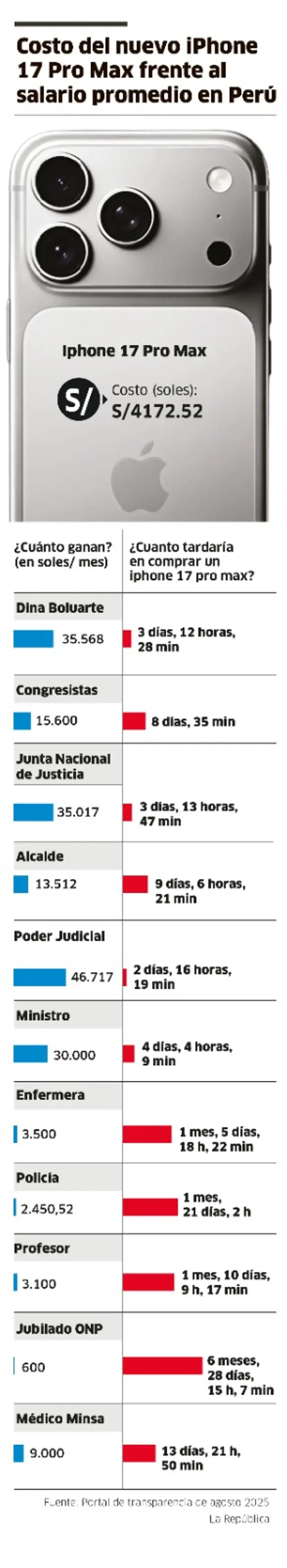  El salario mensual y cuánto le costaría a cada rubro comprar el último IPhone 17   