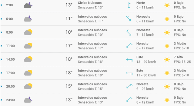 Pronóstico del tiempo en Valencia hoy, domingo 12 de abril de 2020.