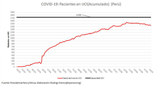 Pacientes en UCI. Imagen: Twitter Rodrigo Parra