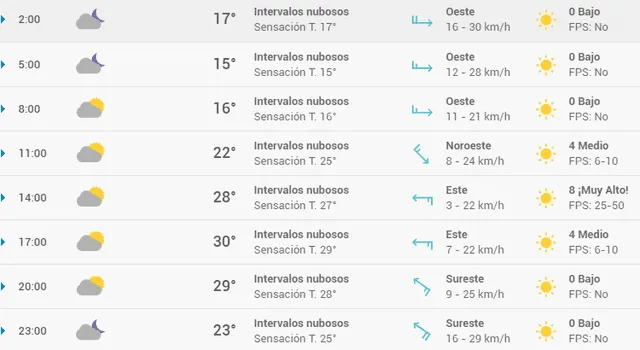 Pronóstico del tiempo en Zaragoza hoy, domingo 3 de mayo de 2020.