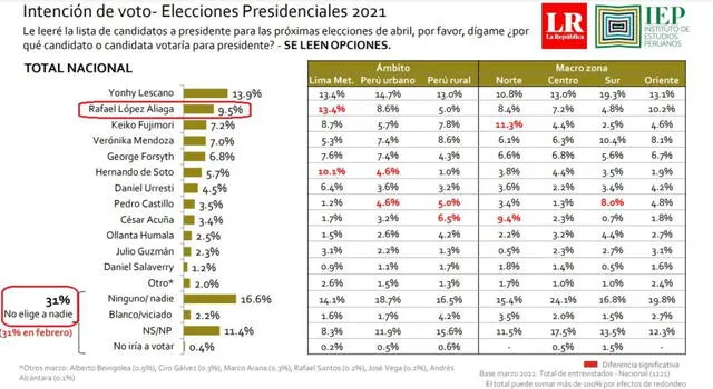 Fuente: Informe de Opinión - Marzo I - Intención de voto - Elecciones Generales 2021 (IEP).