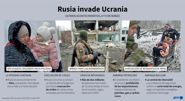 Últimos acontecimientos sobre la invasión rusa de Ucrania, entre el 8 y 9 de marzo. Infografía: AFP