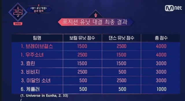 Queendom 2: puntaje de todos los grupos en la primera parte de la ronda 3. Foto: Mnet