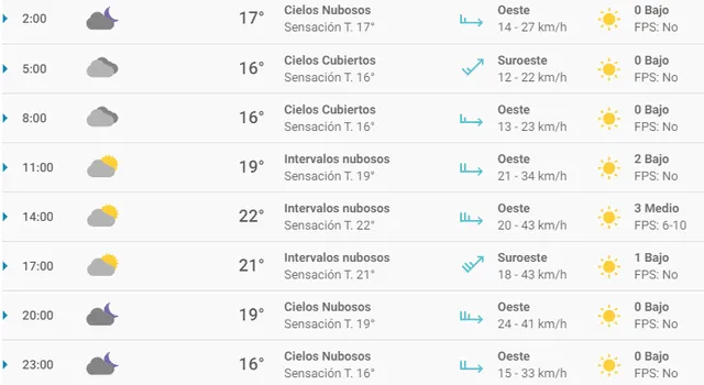 Pronóstico del tiempo en Alicante hoy domingo 1 de marzo de 2020.