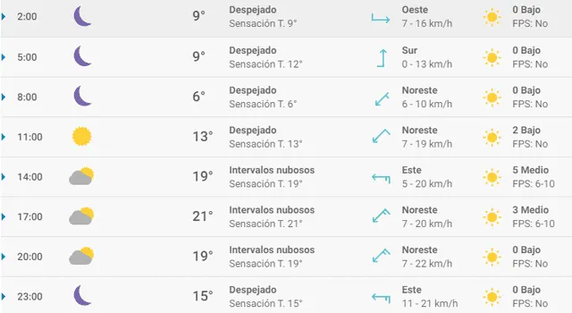 Pronóstico del tiempo en Sevilla hoy, viernes 3 de abril de 2020.