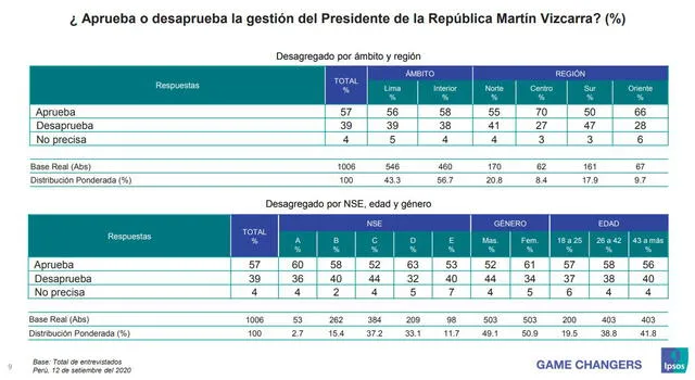 Aprobación del presidente Martín Vizcarra. Fuente: Ipsos.