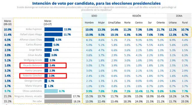 Último estudio de Datum realizado entre 13 al 17 de marzo. Foto: Datum  