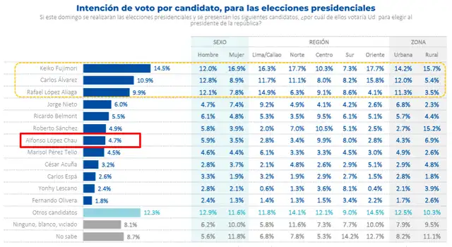 Según Datum , López Chau no figura en los primeros lugares. Foto: Datum   