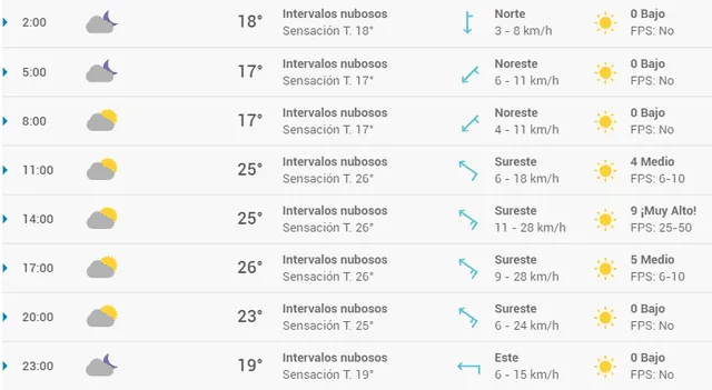 Pronóstico del tiempo en Málaga hoy, domingo 3 de mayo de 2020.