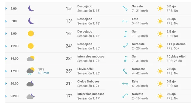 Pronóstico del tiempo para Puebla. Pronóstico del tiempo para Puebla.
