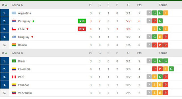 Tabla de posiciones de la Copa América 2021.