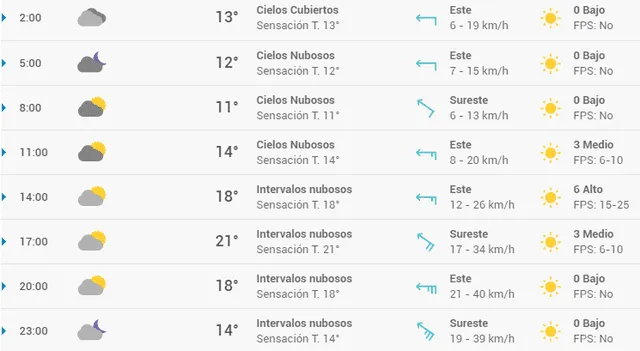 Pronóstico del tiempo en Zaragoza hoy, domingo 12 de abril de 2020.