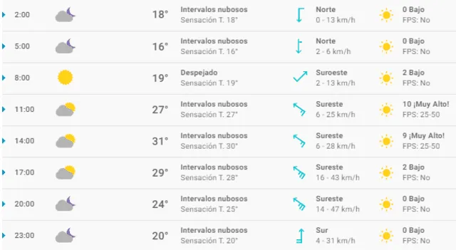 Tiempo en Oaxaca de Juárez