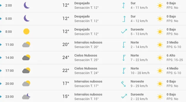 Pronóstico del tiempo en Bilbao hoy, miércoles 6 de mayo de 2020.