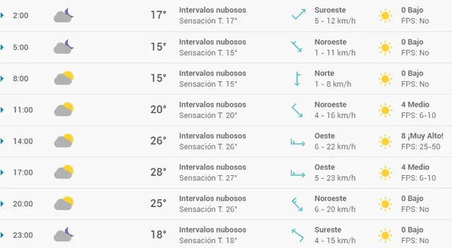 Pronóstico del tiempo en Granada hoy, miércoles 6 de mayo de 2020.