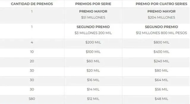 Tabla de premios del Sorteo Gordo de Navidad 2022