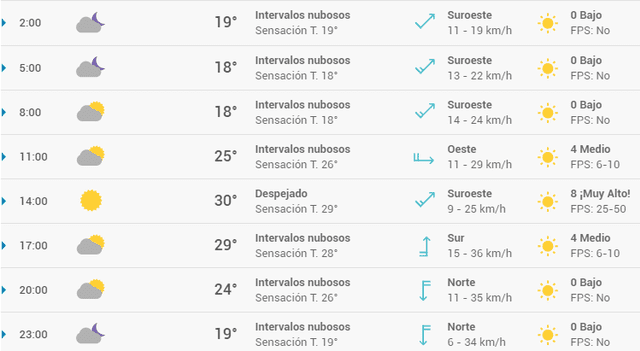 Pronóstico del tiempo en  Valencia hoy, sábado 2 de mayo de 2020.