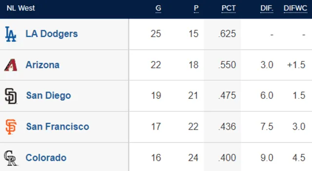  Tabla de posiciones de la NL Oeste. Foto: MLB  