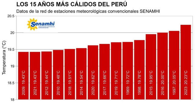  Gráfica de Senamhi sobre los años más cálidos del Perú. Foto: Senamhi   