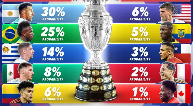 Copa América. Foto: Score 90. 