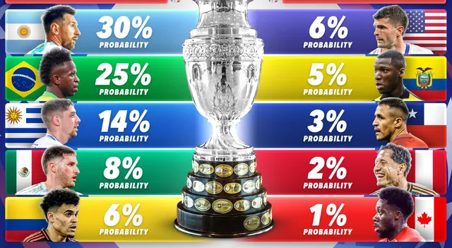 La selección peruana tiene 2% de probabilidades de ganar la Copa América. Foto: Score 90.   