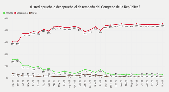 Última encuesta de IEP que muestra la desaprobación del Congreso. Foto: La República 