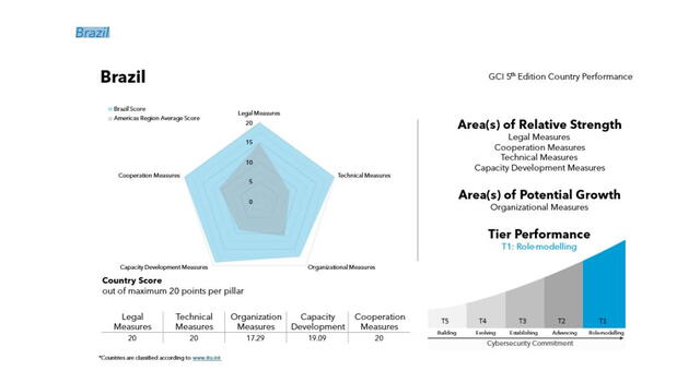 Brasil fue pionero en establecer un marco regulatorio para el uso de internet, conocido como el "Marco Civil de Internet", que incluye disposiciones sobre la privacidad y seguridad de los datos. Foto: Global Cybersecurity Index 2024   