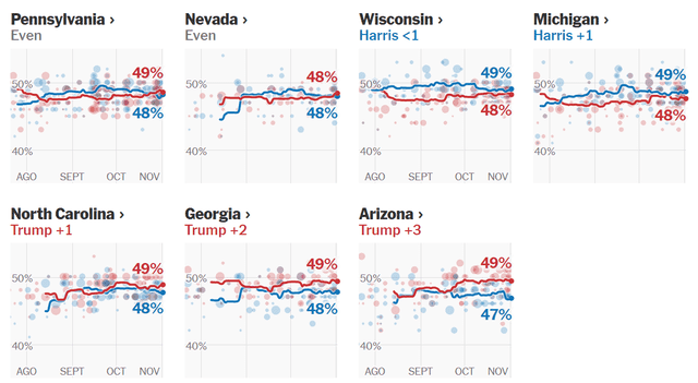  Trump y Kamala tienen estados que les ofrecen un respaldo sólido, sin embargo, aún requieren más apoyos para alcanzar los 270 votos electorales para asegurar la presidencia de EE. UU. Foto: The New York Times   