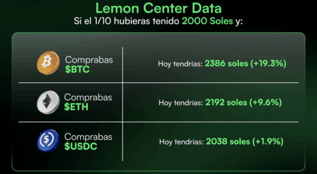  Inversión en bitcoins de octubre a noviembre. Foto: Lemon   