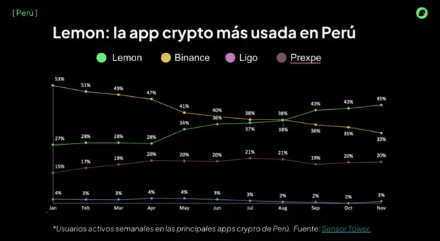 Lemon es la app crypto más usada en Perú