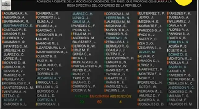  Votación del 16 de octubre contra la Mesa Directiva en el Congreso   